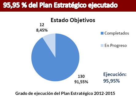 Grado de ejecución del PE 2012-2015