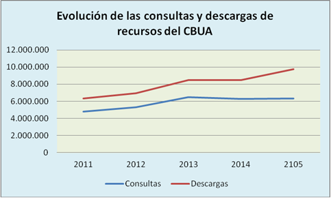 Evolución de las consultas y descargas de recursos del CBUA