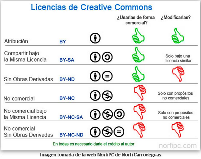 Tipos de licencias Creative commons