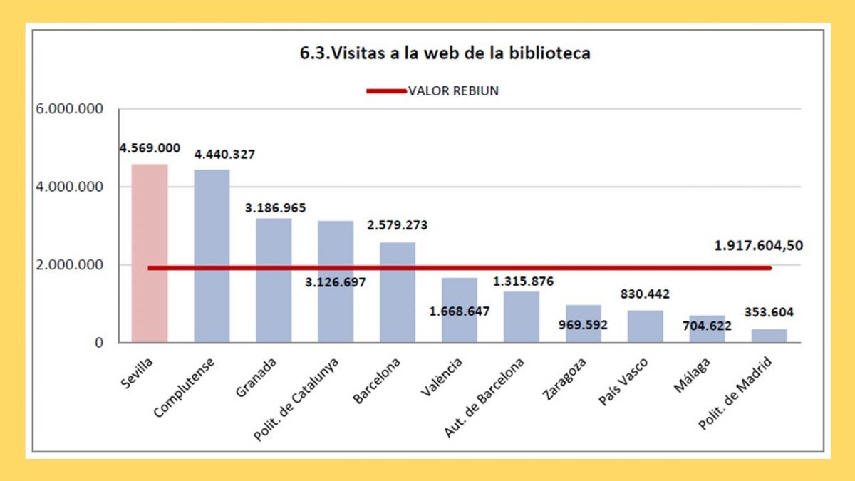 Gráfico visitas web Biblioteca